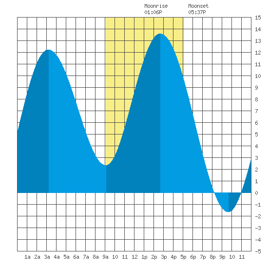 Puale Bay tide chart for Wednesday, November 15, 2023