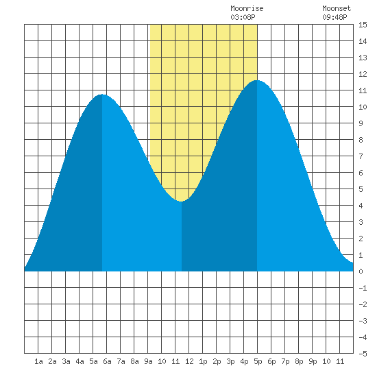 Puale Bay tide chart for Saturday, November 18, 2023