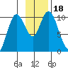 Puale Bay tide chart for Saturday, November 18, 2023