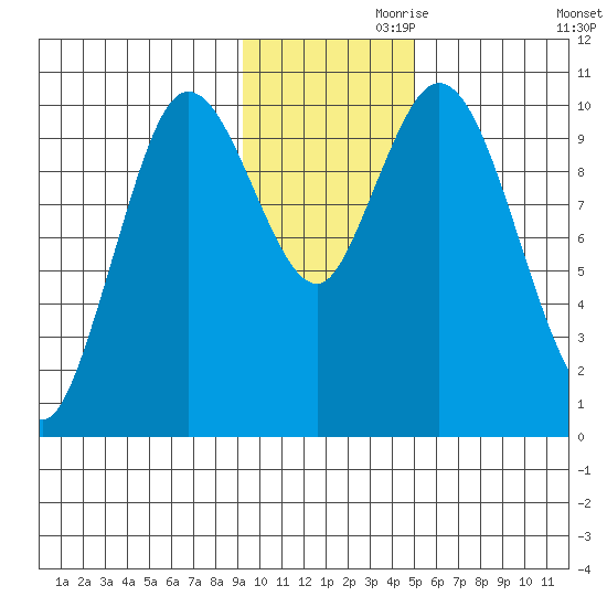 Puale Bay tide chart for Sunday, November 19, 2023