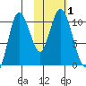 Puale Bay tide chart for Wednesday, November 1, 2023