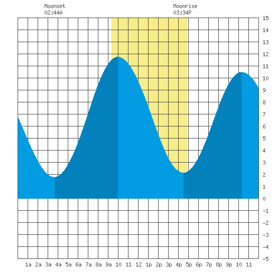 Puale Bay tide chart for Wednesday, November 22, 2023