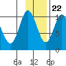 Puale Bay tide chart for Wednesday, November 22, 2023