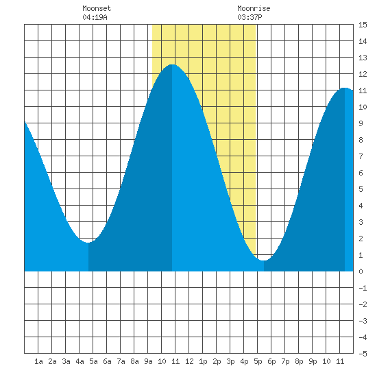 Puale Bay tide chart for Thursday, November 23, 2023