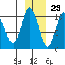 Puale Bay tide chart for Thursday, November 23, 2023