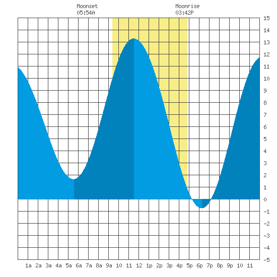 Puale Bay tide chart for Friday, November 24, 2023