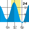 Puale Bay tide chart for Friday, November 24, 2023