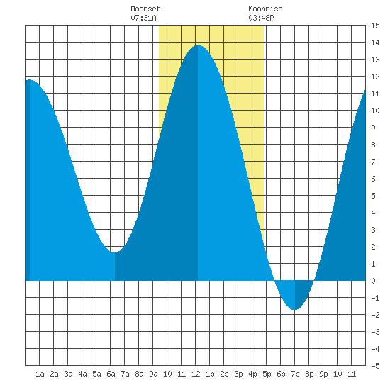 Puale Bay tide chart for Saturday, November 25, 2023