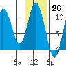 Puale Bay tide chart for Sunday, November 26, 2023