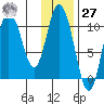 Puale Bay tide chart for Monday, November 27, 2023