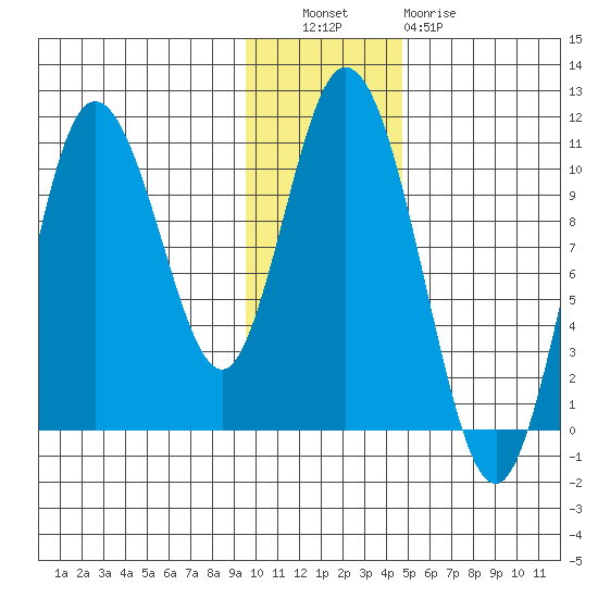 Puale Bay tide chart for Tuesday, November 28, 2023