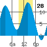 Puale Bay tide chart for Tuesday, November 28, 2023