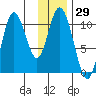 Puale Bay tide chart for Wednesday, November 29, 2023
