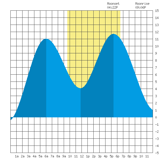 Puale Bay tide chart for Thursday, November 2, 2023