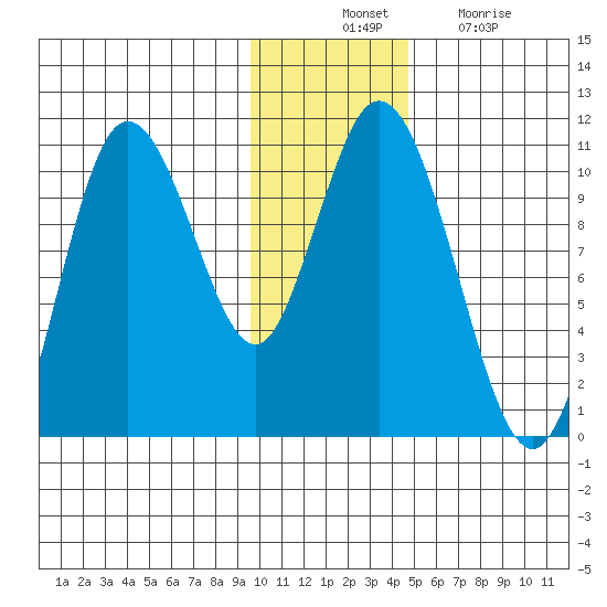 Puale Bay tide chart for Thursday, November 30, 2023