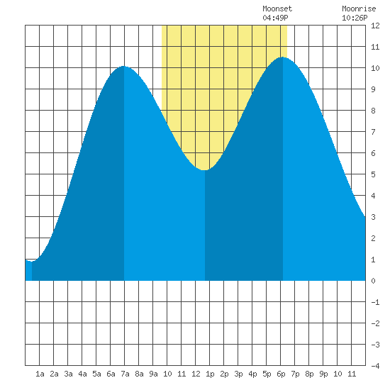 Puale Bay tide chart for Friday, November 3, 2023