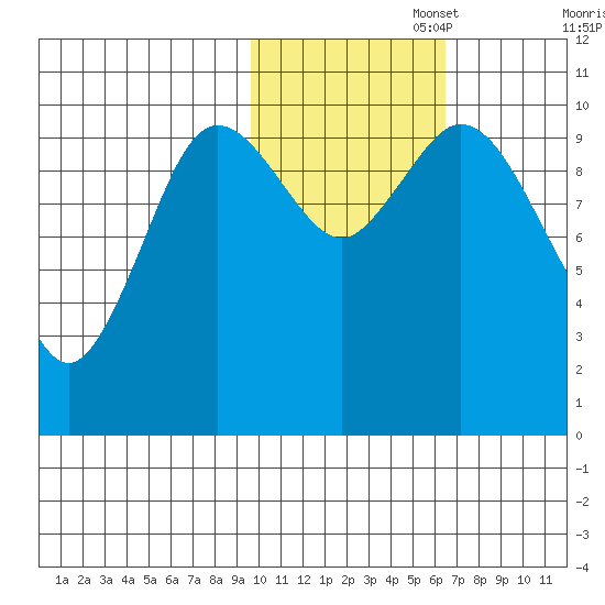 Puale Bay tide chart for Saturday, November 4, 2023