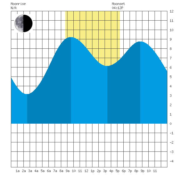 Puale Bay tide chart for Sunday, November 5, 2023