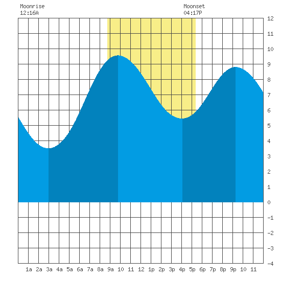 Puale Bay tide chart for Monday, November 6, 2023