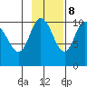 Puale Bay tide chart for Wednesday, November 8, 2023