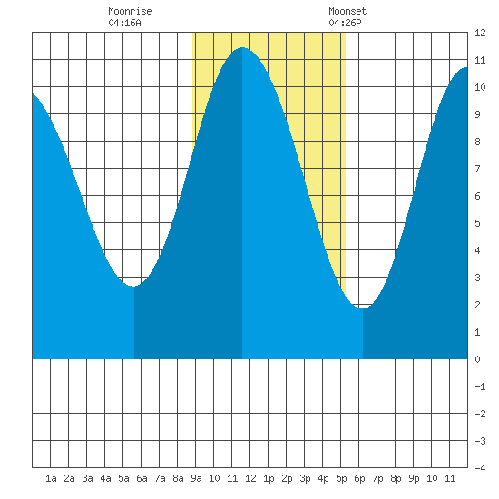 Puale Bay tide chart for Thursday, November 9, 2023
