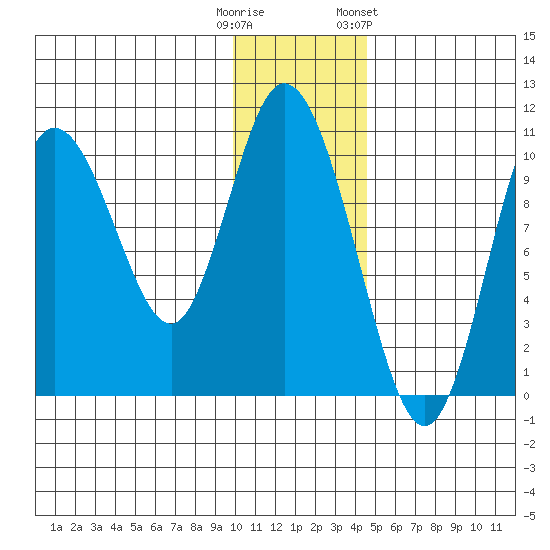 Puale Bay tide chart for Monday, December 11, 2023