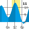 Puale Bay tide chart for Monday, December 11, 2023