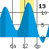Puale Bay tide chart for Wednesday, December 13, 2023