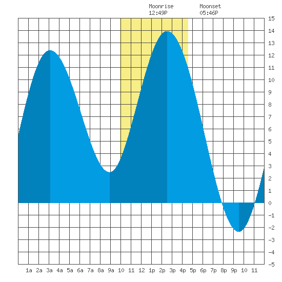 Puale Bay tide chart for Thursday, December 14, 2023