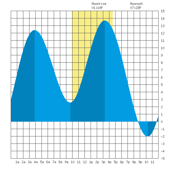 Puale Bay tide chart for Friday, December 15, 2023