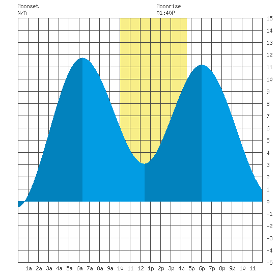 Puale Bay tide chart for Monday, December 18, 2023
