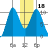 Puale Bay tide chart for Monday, December 18, 2023