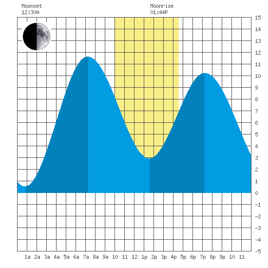 Puale Bay tide chart for Tuesday, December 19, 2023