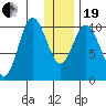 Puale Bay tide chart for Tuesday, December 19, 2023