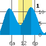 Puale Bay tide chart for Friday, December 1, 2023