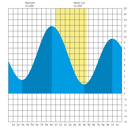 Puale Bay tide chart for Thursday, December 21, 2023