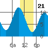 Puale Bay tide chart for Thursday, December 21, 2023