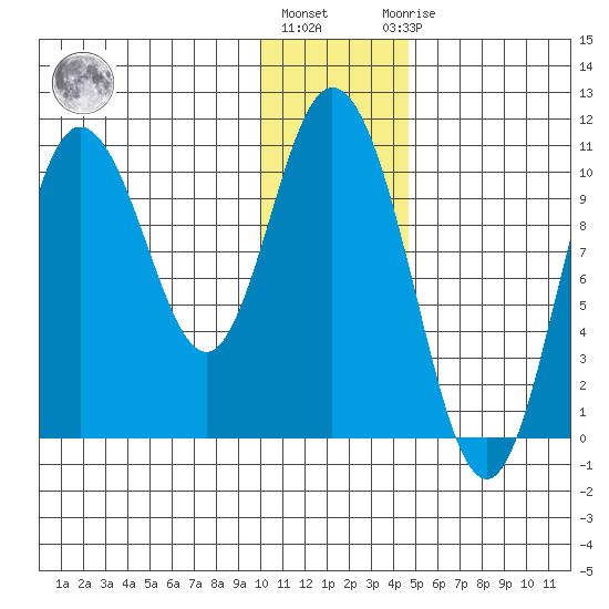 Puale Bay tide chart for Tuesday, December 26, 2023