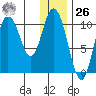 Puale Bay tide chart for Tuesday, December 26, 2023