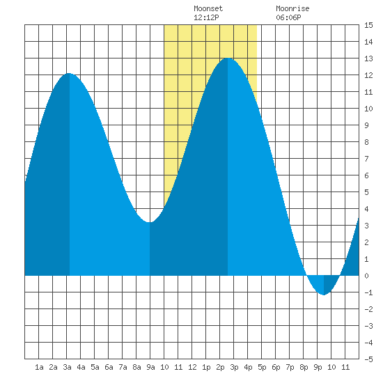 Puale Bay tide chart for Thursday, December 28, 2023