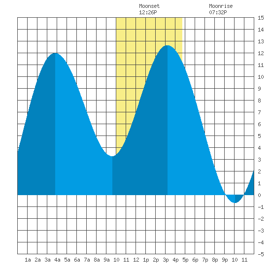 Puale Bay tide chart for Friday, December 29, 2023