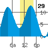 Puale Bay tide chart for Friday, December 29, 2023