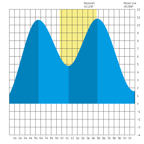 Puale Bay tide chart for Saturday, December 2, 2023
