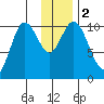 Puale Bay tide chart for Saturday, December 2, 2023