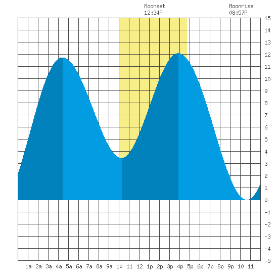 Puale Bay tide chart for Saturday, December 30, 2023
