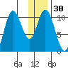 Puale Bay tide chart for Saturday, December 30, 2023