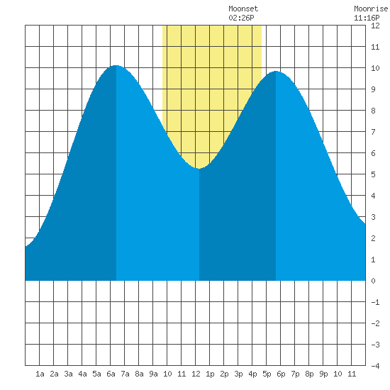 Puale Bay tide chart for Sunday, December 3, 2023