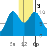 Puale Bay tide chart for Sunday, December 3, 2023