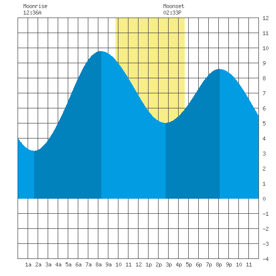 Puale Bay tide chart for Tuesday, December 5, 2023