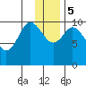 Puale Bay tide chart for Tuesday, December 5, 2023